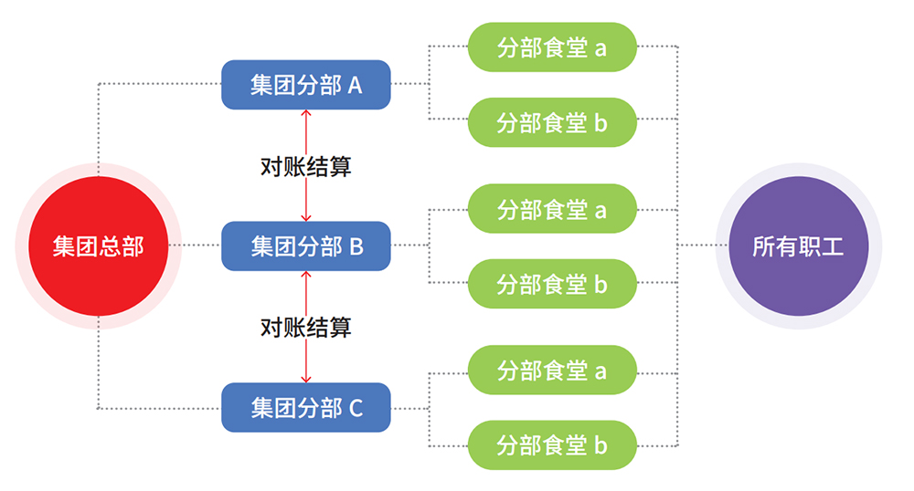 政企智慧食堂解决方案