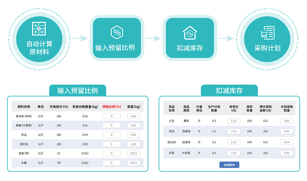 医院库存管理食堂系统