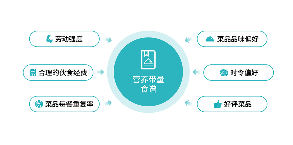 数字化养老食堂