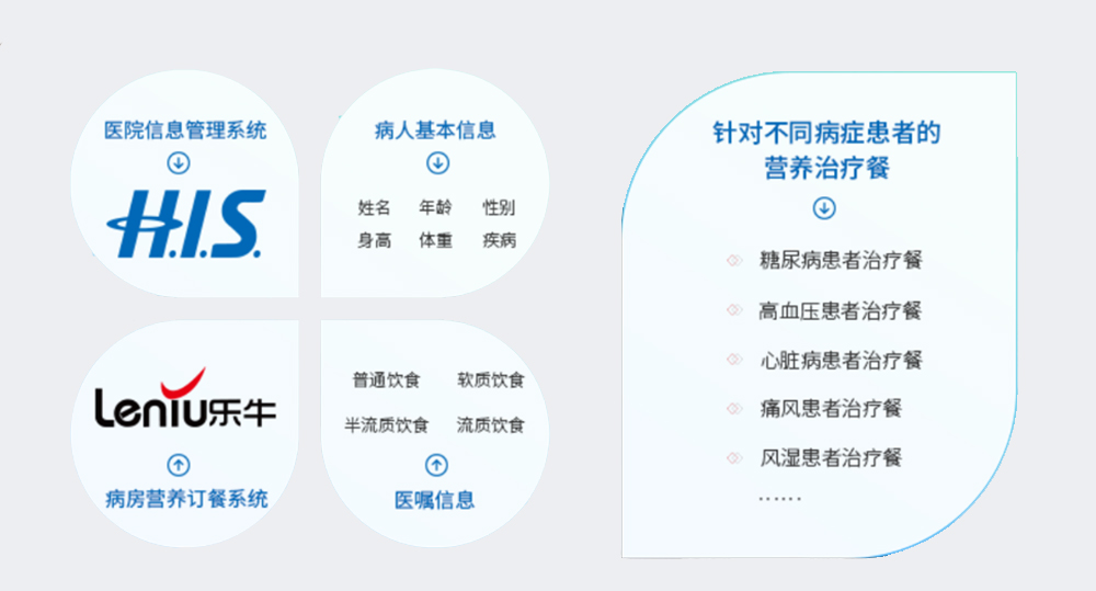 医院智慧食堂