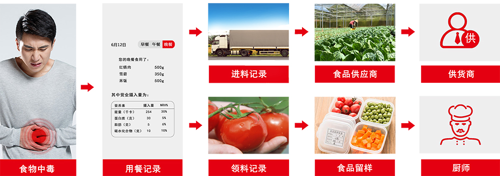明厨亮灶监管系统