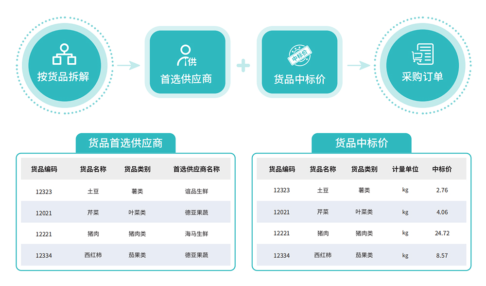 大宗食品采购管理