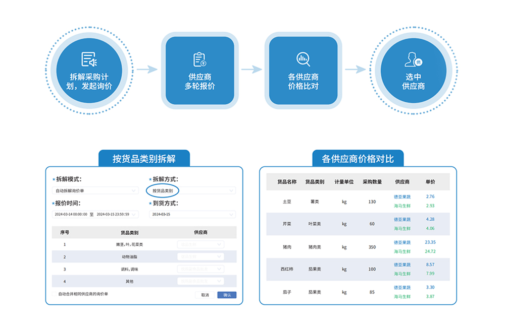 大宗食材统一采购