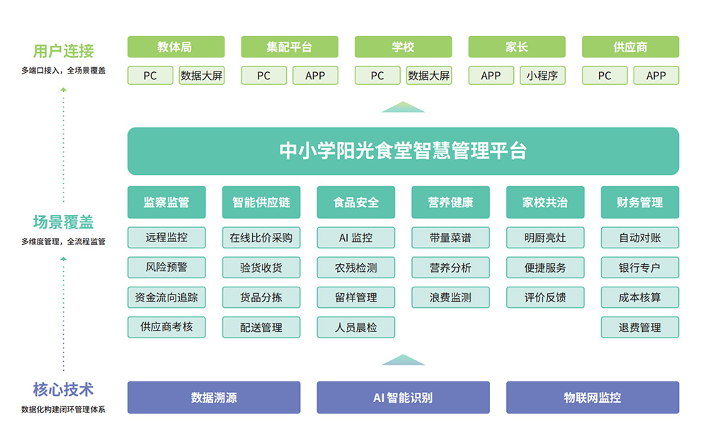 中小学智慧食安系统厂家